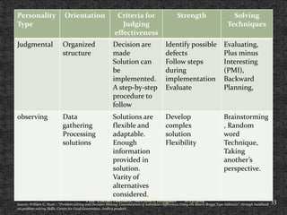 Personality
Type

Orientation

Criteria for
Judging
effectiveness

Strength

Judgmental

Organized
structure

Decision are
made
Solution can
be
implemented.
A step-by-step
procedure to
follow

Identify possible
defects
Follow steps
during
implementation
Evaluate

Evaluating,
Plus minus
Interesting
(PMI),
Backward
Planning,

observing

Data
gathering
Processing
solutions

Solutions are
flexible and
adaptable.
Enough
information
provided in
solution.
Varity of
alternatives
considered.

Develop
complex
solution
Flexibility

Brainstorming
, Random
word
Technique,
Taking
another’s
perspective.

Prof. Chetan Lakhlani, NRVIBMS, Junagadh

2/23/2014

Solving
Techniques

Source: William G. Huitt – “Problem solving and Decision Making: Consideration of Individual Differences Using the Myers-Briggs Type Indicator” through handbook
on problem solving Skills, Centre for Good Governance, Andhra pradesh

33

 