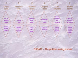List all potential goals Choose what to focus on Gather data Highlight the important Mindmap all the issues Select key issues Brainstorm  ideas Select the promising Pluses, potentials, and concerns Choose best fit solutions Draw up a plan for all actions Choose people and set dates C Check goals R Research facts E Examine issues A Acquire ideas T Test solutions E Enable actions CREATE – The problem solving process 
