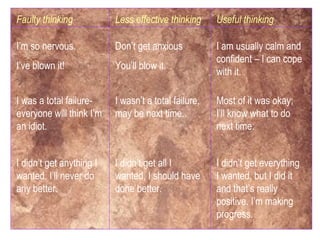 Useful thinking Less effective thinking Faulty thinking I’m so nervous. I’ve blown it! Don’t get anxious You’ll blow it. I am usually calm and confident – I can cope with it. I was a total failure-everyone will think I’m an idiot. I wasn’t a total failure, may be next time.. Most of it was okay; I’ll know what to do next time. I didn’t get anything I wanted. I’ll never do any better. I didn’t get all I wanted, I should have done better. I didn’t get everything I wanted, but I did it and that’s really positive. I’m making progress. 