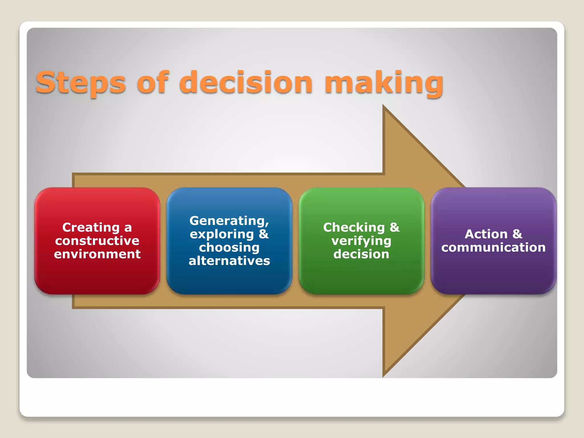 Steps of decision making
Creating a
constructive
environment
Generating,
exploring &
choosing
alternatives
Checking &
verifying
decision
Action &
communication
 