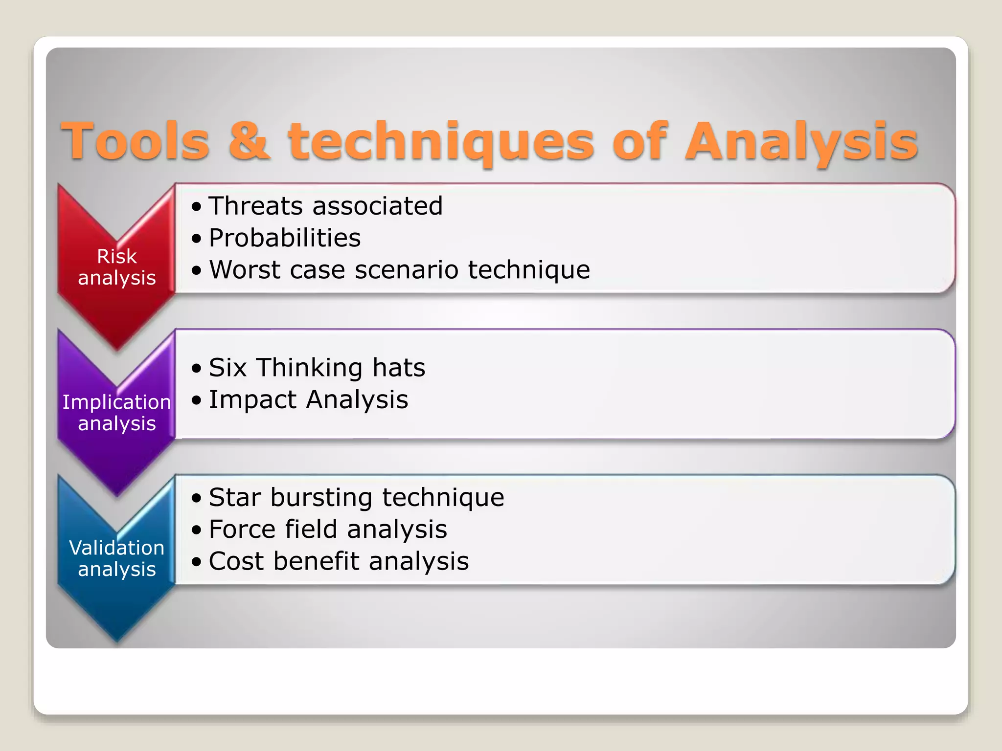 Tools & techniques of Analysis
Risk
analysis
• Threats associated
• Probabilities
• Worst case scenario technique
Implication
analysis
• Six Thinking hats
• Impact Analysis
Validation
analysis
• Star bursting technique
• Force field analysis
• Cost benefit analysis
 