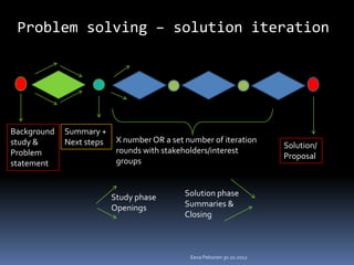 Problem solving – solution iteration




Background   Summary +
study &      Next steps    X number OR a set number of iteration
                                                                        Solution/
Problem                    rounds with stakeholders/interest
                                                                        Proposal
statement                  groups



                          Study phase        Solution phase
                          Openings           Summaries &
                                             Closing



                                              Eeva Pekonen 30.10.2012
 