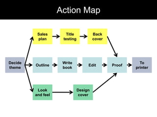 Action MapSales planBack coverTitle testingDecide themeOutlineWrite bookEditProofTo printerLook and feelDesign cover