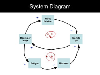 System DiagramWork finishedHours per weekWork to doFatigueMistakes