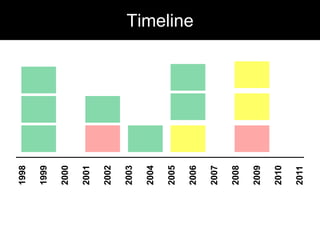 Timeline19981999200020012002200320042005200620072008200920102011