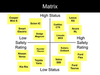 MatrixHigh StatusCooper Mini SLexus RXScion tCCadillac CTSSmart ElectricAcura RLDodge MagnumLincoln MKSLowSafety RatingHighSafety RatingSubaru OutbackHyundai TiburonNissan VersaFord FlexVolvo S80Toyota YarisKia RioFord TaurusLow Status