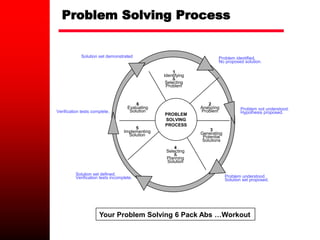Problem Solving Process
PROBLEM
SOLVING
PROCESS
1
Identifying
&
Selecting
Problem
4
Selecting
&
Planning
Solution
3
Generating
Potential
Solutions
2
Analyzing
Problem
6
Evaluating
Solution
5
Implementing
Solution
Problem identified.
No proposed solution.
Problem not understood.
Hypothesis proposed.
Problem understood.
Solution set proposed.
Solution set defined.
Verification tests incomplete.
Verification tests complete.
Solution set demonstrated
Your Problem Solving 6 Pack Abs …Workout
 