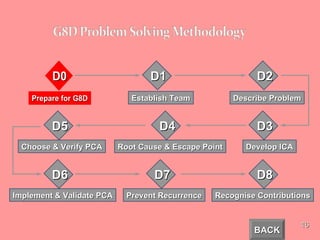 BACK D1 Establish Team D2 Describe Problem D5 Choose & Verify PCA D4 Root Cause & Escape Point D3 Develop ICA D6 Implement & Validate PCA D7 Prevent Recurrence D8 Recognise Contributions 