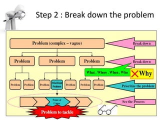 Lean Problem Solving Structure Problem Solving Techniques - LEAN | PPTX