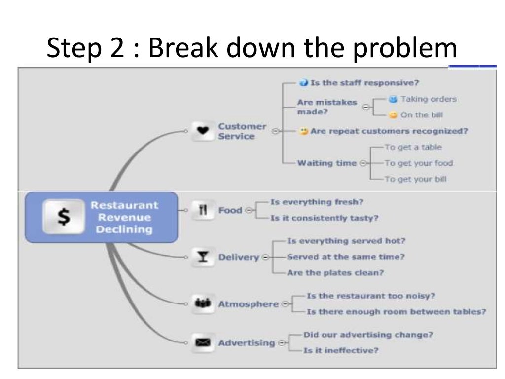 Problem solving techniques lean