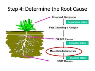 Comprehensive Guide to Effective Problem Solving and Root Cause ...