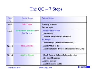 18 October 2019 Prod. Engg., SVL
Step
No
Basic Steps Action Items
No.1 Select topic •Identify problem
•Decide topic
No.2 Understand Situation and
Set Targets
Understand situation
• Collect data
• Decide Characteristics to attach
Set Targets
• Decide target ( value and deadlines)
No. 3 Plan Activities • Decide What to do
• Decide schedule, division of responsibilities, etc.
No. 4 Analyze Causes • Check Present Values of characteristics
• List possible causes
•Analyze Causes
• Decide items to tackle
The QC – 7 Steps
 