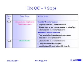 18 October 2019 Prod. Engg., SVL
Step
No
Basic Steps Action Items
No.5 Consider and Implement
Countermeasures
Consider Countermeasure
• Propose Ideas for Countermeasure
• Discuss how to put countermeasures into effect
• Check details of countermeasures
Implement countermeasures
• Plan how to implement countermeasures
• Implement countermeasures
No.6 Check Results • Check results of countermeasures
• Compare results with targets
• Identify tangible and intangible benefits
The QC – 7 Steps
 