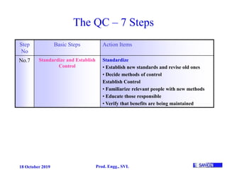 18 October 2019 Prod. Engg., SVL
Step
No
Basic Steps Action Items
No.7 Standardize and Establish
Control
Standardize
• Establish new standards and revise old ones
• Decide methods of control
Establish Control
• Familiarize relevant people with new methods
• Educate those responsible
• Verify that benefits are being maintained
The QC – 7 Steps
 
