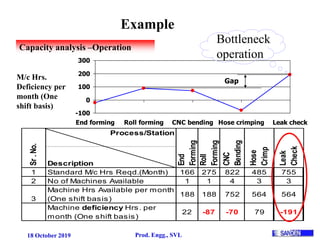 18 October 2019 Prod. Engg., SVL
Capacity analysis –Operation
Process/Station
Description
1 Standard M/c Hrs Reqd.(Month) 166 275 822 485 755
2 No of Machines Available 1 1 4 3 3
3
Machine Hrs Available per month
(One shift basis)
188 188 752 564 564
Machine deficiency Hrs. per
month (One shift basis)
22 -87 -70 79 -191
Leak
Check
Sr.No.
End
Forming
Roll
Forming
CNC
Bending
Hose
Crimp
-100
0
100
200
300
End forming Roll forming CNC bending Hose crimping Leak check
M/c Hrs.
Deficiency per
month (One
shift basis)
Gap
Bottleneck
operation
Example
 
