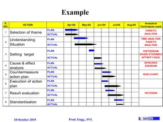 18 October 2019 Prod. Engg., SVL
S.
NO.
Analytical
Techniques used
PLAN
ACTUAL
PLAN
ACTUAL
PLAN
ACTUAL
PLAN
ACTUAL
PLAN
ACTUAL
PLAN
ACTUAL
PLAN
ACTUAL
PLAN
ACTUAL
Aug-04ACTION
1 Selection of theme
Apr-04 May-04 Jun-04 Jul-04
2
Understanding
Situation
3 Setting target
4
Cause & effect
analysis
BAR CHART
HISTOGRAM
5
Countermeasure
action plan
6
Execution of action
plan
PARETO
ANALYSIS
TIME ANALYSIS
PARETO
ANALYSIS
HISTOGRAM
BRAIN STORMING
AFFINITY DIAG.
ISHIKAWA
DIAGRAM
8 Standardisation
7 Result evaluation
Example
 