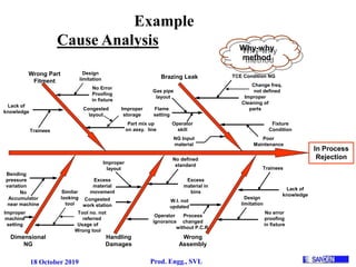 18 October 2019 Prod. Engg., SVL
Cause Analysis
In Process
Rejection
Wrong Part
Fitment
Dimensional
NG
Handling
Damages
Wrong
Assembly
Brazing Leak
Improper
Cleaning of
parts
TCE Condition NG
Change freq.
not defined
Fixture
Condition
Poor
Maintenance
Flame
setting
Operator
skill
Gas pipe
layout
Lack of
knowledge
Trainees
No Error
Proofing
in fixture
Design
limitation
Part mix up
on assy. line
Improper
storage
Congested
layout
Lack of
knowledge
Trainees
W.I. not
updated
No error
proofing
in fixture
Design
limitation
Excess
material in
bins
No defined
standard
Operator
ignorance
Excess
material
movement
Improper
layout
Congested
work station
Usage of
Wrong tool
Similar
looking
tool
Tool no. not
referred
Bending
pressure
variation
No
Accumulator
near machine
Improper
machine
setting
Process
changed
without P.C.R.
NG Input
material
Why-why
method
Example
 