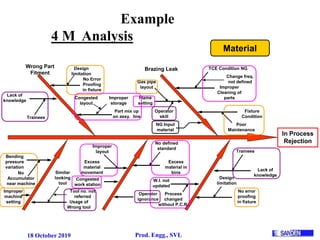 18 October 2019 Prod. Engg., SVL
Wrong Part
Fitment
Dimensional
NG
Handling
Damages
Wrong
Assembly
Brazing Leak
Improper
Cleaning of
parts
TCE Condition NG
Change freq.
not defined
Fixture
Condition
Poor
Maintenance
Flame
setting
Operator
skill
Gas pipe
layout
Lack of
knowledge
Trainees
No Error
Proofing
in fixture
Design
limitation
Part mix up
on assy. line
Improper
storage
In Process
Rejection
Congested
layout
Lack of
knowledge
Trainees
W.I. not
updated
No error
proofing
in fixture
Design
limitation
Excess
material in
bins
No defined
standard
Operator
ignorance
Excess
material
movement
Improper
layout
Congested
work station
Usage of
Wrong tool
Similar
looking
tool
Tool no. not
referred
Bending
pressure
variation
No
Accumulator
near machine
Improper
machine
setting
Process
changed
without P.C.R.
MachineMethod
NG Input
material
ManMaterial
4 M Analysis
Example
 