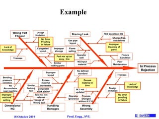 18 October 2019 Prod. Engg., SVL
Major Causes
Wrong Part
Fitment
Dimensional
NG
Handling
Damages
Wrong
Assembly
Brazing Leak
Improper
Cleaning of
parts
TCE Condition NG
Change freq.
not defined
Fixture
Condition
Poor
Maintenance
Flame
setting
Operator
skill
Gas pipe
layout
Lack of
knowledge
Trainees
No Error
Proofing
in fixture
Design
limitation
Part mix up on
assy. line
Improper
storage
In Process
Rejection
Congested
layout
Lack of
knowledge
Trainees
W.I. not
updated
No error
proofing
in fixture
Design
limitation
Excess
material in
bins
No defined
standard
Operator
ignorance
Excess
material
movement
Improper
layout
Congested
work station
Usage of
Wrong tool
Similar
looking
tool
Tool no. not
referred
Bending
pressure
variation
No
Accumulator
near machine
Improper
machine
setting
Process
changed
without P.C.R.
NG Input
material
Similar
looking parts
Example
 