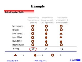 18 October 2019 Prod. Engg., SVL
1 2 3
Productivity
improvement
(H&P)
Importance
Urgent
Low Invest.
Less Effort
High Effect
Hoshin Kanri
Rating 18 15 13
Prioritization Table
Productivity
improvement-
(AC Systems)
Productivity
improvement-
Compressor
Example
 