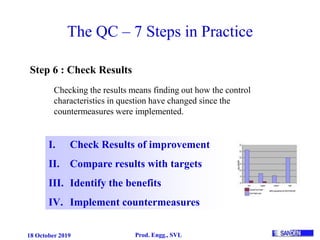 18 October 2019 Prod. Engg., SVL
The QC – 7 Steps in Practice
Step 6 : Check Results
I. Check Results of improvement
II. Compare results with targets
III. Identify the benefits
IV. Implement countermeasures
Checking the results means finding out how the control
characteristics in question have changed since the
countermeasures were implemented.
 