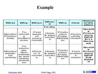 18 October 2019 Prod. Engg., SVL
What Why When
Wher
e
Who How
Stand
ardis
ation
Monitor
Produc
tivity
To
identif
y
bottlen
ecks
First
week
of
every
month
Hose
& pipe
sectio
n
Produ
ction
Engg.
Manag
er
Produ
ctivity
Graph
Qualit
y
Proce
dure
QP/P
E/11
Revis
ed
Monitor
waste-
ful
activity
To
elimin
ate
Non
saleab
le and
waste
activiti
es
Once
in 3
month
s
Hose
& pipe
sectio
n
Produ
ction
Engg.
Manag
er
Time
analysi
s
sheet
Qualit
y
Proce
dure
QP/P
E/8
Adde
d
T o Do
Example
 