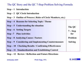 18 October 2019 Prod. Engg., SVL
The QC Story and the QC 7-Step Problem Solving Formula
Step – 1 Introduction
Step – 2 QC Circle Introduction
Step – 3 Outline of Process ( Roles of Circle Members, etc.)
Step – 4 Reasons for Selecting Topic / Theme
Step – 5 Understanding the situation
Step – 6 Setting Targets
Step –7 Plan Activities
Step – 8 Analyzing Causes / Factors
Step – 9 Considering and Implementing Countermeasure
Step – 10 Checking Results / Confirming Effectiveness
Step – 11 Standardization and Establishing Control
Step – 12 Review / Reflection and Future Directions
The QC
7 – Step
for
Problem
Solving
 