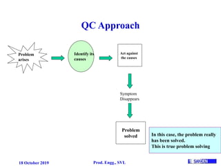 18 October 2019 Prod. Engg., SVL
Problem
arises
Act against
the causes
Symptom
Disappears
Problem
solved In this case, the problem really
has been solved.
This is true problem solving
Identify its
causes
QC Approach
 