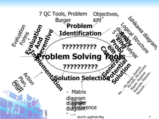 Problem  Identification Analyzing Problem  Cause Generate Potential Solution Solution Selection Implementation Evaluation And  Preventive ?????????? ?????????? Problem Solving Tools Evaluation Forms 7 QC Tools, Problem Burger Objectives, KPI Ishikawa diagram,  Logical Structure diagram,  5 Why Analysis Action Plan, Gantt Chart ,[object Object],[object Object],[object Object],[object Object],Re…: Re design, Rethink Re train, Re process Repair, Replace Relocate, Retools.. Re c ycle  …. 