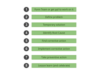 1   Form Team or get ppl to work on it


2            Define problem


3          Temporary solution


4          Identify Root Cause


5         Find corrective action


6      Implement corrective action


7         Take preventive action


8      Lesson learn (and celebrate)
 