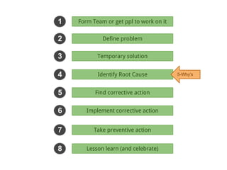 1   Form Team or get ppl to work on it


2            Define problem


3          Temporary solution


4          Identify Root Cause           5-Why's



5         Find corrective action


6      Implement corrective action


7         Take preventive action


8      Lesson learn (and celebrate)
 