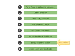1   Form Team or get ppl to work on it


2            Define problem


3          Temporary solution


4          Identify Root Cause


5         Find corrective action


6      Implement corrective action


7         Take preventive action         Poka-yoke me



8      Lesson learn (and celebrate)
 