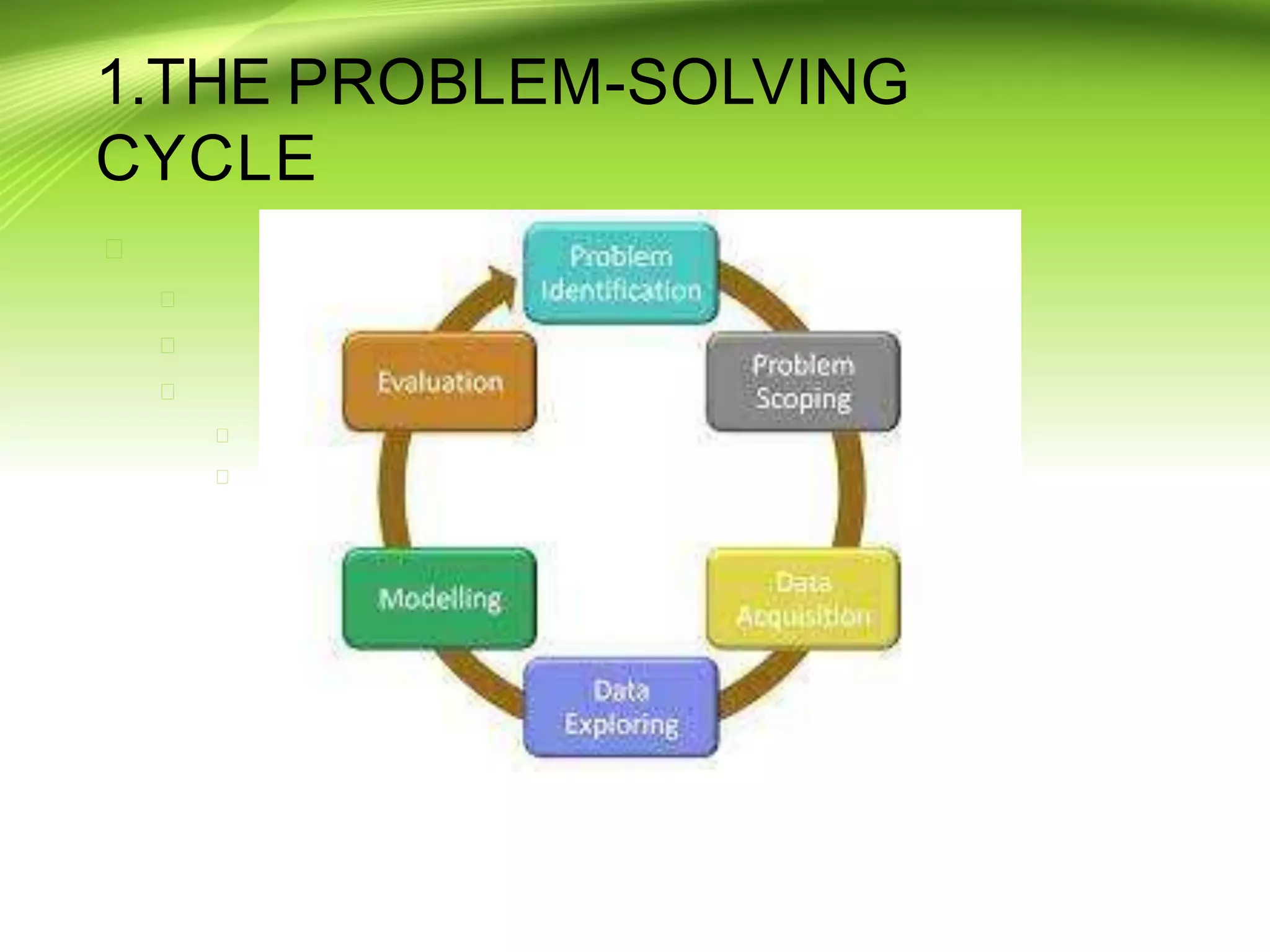 1.THE PROBLEM-SOLVING
CYCLE






 