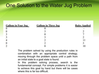 One Solution to the Water Jug Problem
The problem solved by using the production rules in
combination with an appropriate control strategy,
moving through the problem space until a path from
an initial state to a goal state is found.
In this problem solving process, search is the
fundamental concept. For simple problems it is easier
to achieve this goal by hand but there will be cases
where this is far too difficult.
 
