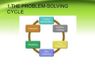 1.THE PROBLEM-SOLVING
CYCLE






 