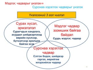 16
Мэдлэг чадвар
эзэмшиж байгаа
байдал
Суурь мэдлэг, чадвар
Сурснаа хэрэглэх
чадвар
Сэтгэн бодох, шийдвэр
гаргах, өөрийгөө
илэрхийлэх чадвар
Мэдлэг, чадварыг үнэлэх⇒
Сурснаа хэрэглэх чадварыг үнэлэх
Үнэлгээний 3 гол чиглэл
Сурах хүсэл,
эрмэлзлэл
Сурагчдын хандлага,
асуудал шийдвэрлэхэд
өөрийн хүслээр,
бүтээлчээр оролцож
байгаа эсэх
 