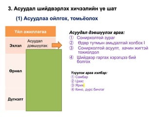 Асуудал дэвшүүлэх арга:
① Сонирхолтой зураг
② Өдөр тутмын амьдалтай холбох l
③ Сонирхолтой асуулт, хачин жигтэй
тохиолдол
④ Шийдвэр гаргах хэрэгцээ бий
болгох
(1) Асуудлаа ойлгох, томьёолох
Үйл ажиллагаа
Эхлэл
Асуудал
дэвшүүлэх:
Өрнөл
Individual
solutions
Consideration
for solution
Дүгнэлт
Summary
Review
Үзүүлэх арга хэлбэр:
① Самбар
② Цаас
③ Ярих
④ Кино, дүрс бичлэг
3. Асуудал шийдвэрлэх хичээлийн үе шат
 