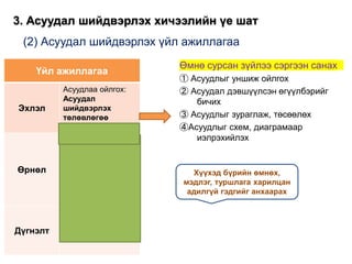 Үйл ажиллагаа
Эхлэл
Асуудлаа ойлгох:
Асуудал
шийдвэрлэх
төлөвлөгөө
гаргах
Өрнөл
Individual
solutions
Consideration for
solution
Дүгнэлт
Summary
Review
Өмнө сурсан зүйлээ сэргээн санах
① Асуудлыг уншиж ойлгох
② Асуудал дэвшүүлсэн өгүүлбэрийг
бичих
③ Асуудлыг зураглаж, төсөөлөх
④Асуудлыг схем, диаграмаар
иэлрэхийлэх
Хүүхэд бүрийн өмнөх,
мэдлэг, туршлага харилцан
адилгүй гэдгийг анхаарах
(2) Асуудал шийдвэрлэх үйл ажиллагаа
3. Асуудал шийдвэрлэх хичээлийн үе шат
 