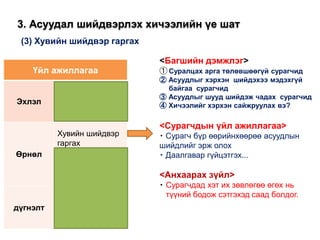 Үйл ажиллагаа
Эхлэл
Understanding the
Problem
Prospects for
problem-solving
Өрнөл
Хувийн шийдвэр
гаргах
Consideration for
solution
дүгнэлт
Summary
Review
<Багшийн дэмжлэг>
① Суралцах арга төлөвшөөгүй сурагчид
② Асуудлыг хэрхэн шийдэхээ мэдэхгүй
байгаа сурагчид
③ Асуудлыг шууд шийдэж чадах сурагчид
④ Хичээлийг хэрхэн сайжруулах вэ?
<Сурагчдын үйл ажиллагаа>
・ Сурагч бүр өөрийнхөөрөө асуудлын
шийдлийг эрж олох
・ Даалгавар гүйцэтгэх...
<Анхаарах зүйл>
・ Сурагчдад хэт их зөвлөгөө өгөх нь
түүний бодож сэтгэхэд саад болдог.
(3) Хувийн шийдвэр гаргах
3. Асуудал шийдвэрлэх хичээлийн үе шат
 