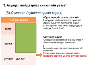 Үйл ажиллагаа
эхлэл
Understanding the
Problem
Prospects for
problem-solving
Өрнөл
Individual
solutions
Consideration for
solution
Дүгнэлт Дүгнэлт
<Суралцахуйг эргэн дүгнэх>
1. Асуудал шийдвэрлэхдээ сурагчид
хэрхэн ямар үйл ажиллагаа хийв?
2. Энэ аргаар өөр ямар асуудлуудыг
шийдэж болох бол?
<Дүгнэлт хийх>
“Өнөөдрийн хичээлээр бид юу сурав?”
“Өөрийн нээлтүүдээ бичээрэй”
↓
Хичээлийн зорилгод чиглүүлэн дүгнэлтийг
тлмьёолох
Сурагчдын мэдсэн, сурсан зүйл,
хандлага зэргийг үнэлж, дүгнэж болно.
(5) Дүгнэлт (сурснаа эргэн харах)
3. Асуудал шийдвэрлэх хичээлийн үе шат
 