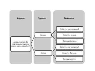 ТаамаглалТуршилтАсуудал
Агаарыг халаах ба
хөргөхөд эзлэхүүн нь
хэрхэн өөрчлөгдөх бол?
Халаах
Эзлэхүүн өөрчлөгдөхгүй
Эзлэхүүн ихэснэ.
Эзлэхүүн багасна.
Хөргөх
Эзлэхүүн өөрчлөгдөхгүй
Эзлэхүүн багасна.
Эзлэхүүн ихэснэ.
 