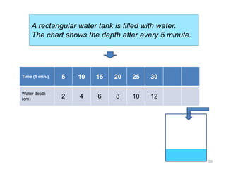 39
A rectangular water tank is filled with water.
The chart shows the depth after every 5 minute.
Time (1 min.) 5 10 15 20 25 30
Water depth
(cm) 2 4 6 8 10 12
 