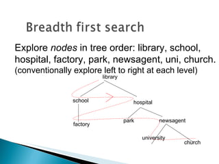 library school hospital factory park newsagent university church Explore  nodes  in tree order: library, school, hospital, factory, park, newsagent, uni, church. (conventionally explore left to right at each level) 