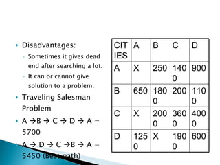 Disadvantages: Sometimes it gives dead end after searching a lot. It can or cannot give solution to a problem. Traveling Salesman Problem A   B    C    D    A = 5700 A    D    C   B    A = 5450 (Best path) CITIES A B C D A X 250 1400 900 B 650 1800 200 1100 C X 2000 3600 4000 D 1250 X 1900 600 