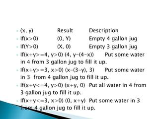 (x, y) Result Description If(x>0) (0, Y) Empty 4 gallon jug If(Y>0) (X, 0) Empty 3 gallon jug If(x+y>=4, y>0) (4, y-(4-x)) Put some water in 4 from 3 gallon jug to fill it up. If(x+y>=3, x>0) (x-(3-y), 3) Put some water in 3  from 4 gallon jug to fill it up. If(x+y<=4, y>0) (x+y, 0) Put all water in 4 from 3 gallon jug to fill it up. If(x+y<=3, x>0) (0, x+y) Put some water in 3 from 4 gallon jug to fill it up. 