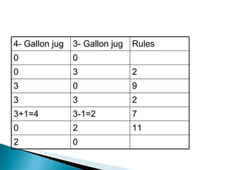 4- Gallon jug 3- Gallon jug Rules 0 0 0 3 2 3 0 9 3 3 2 3+1=4 3-1=2 7 0 2 11 2 0 