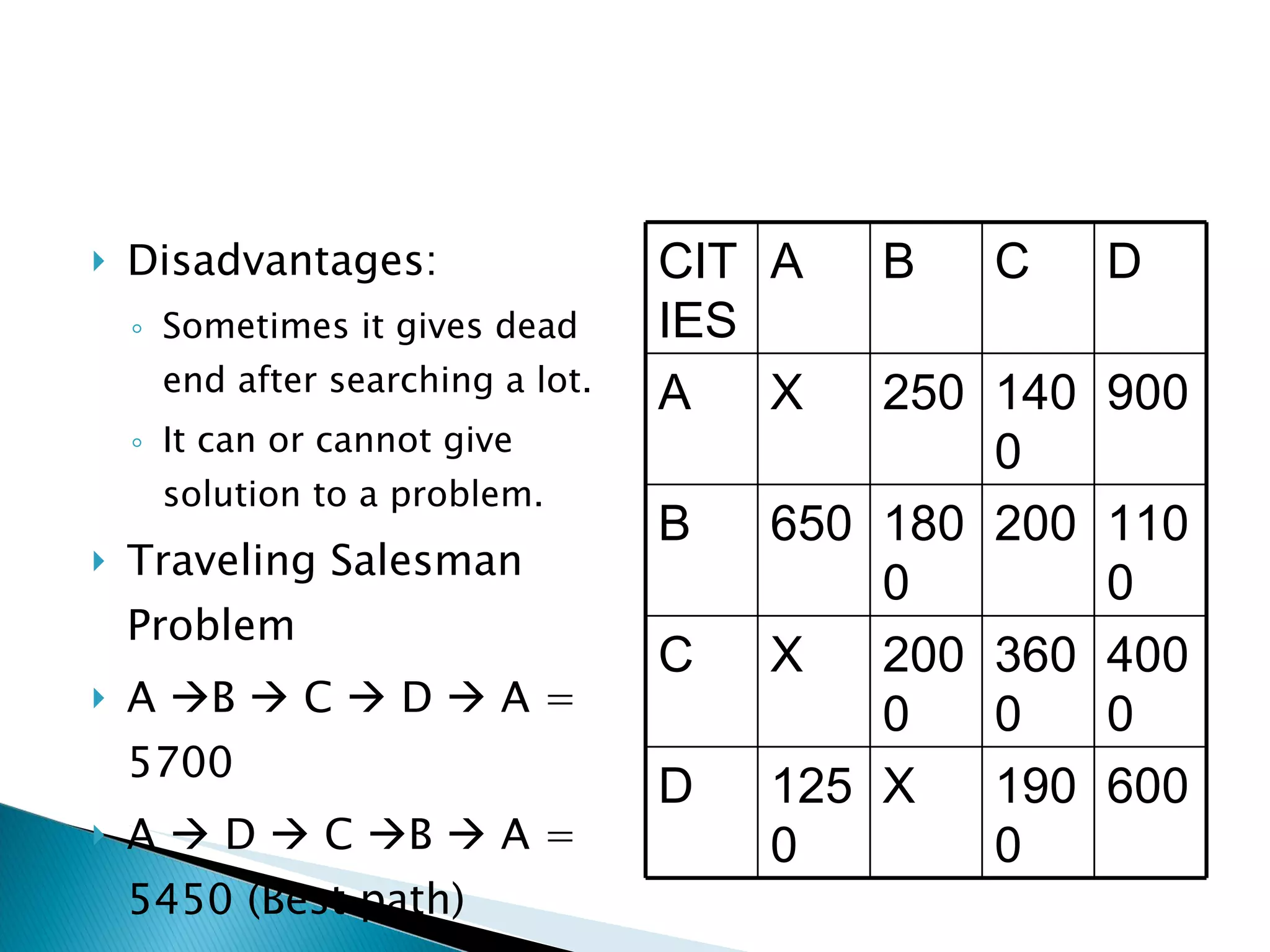Disadvantages: Sometimes it gives dead end after searching a lot. It can or cannot give solution to a problem. Traveling Salesman Problem A   B    C    D    A = 5700 A    D    C   B    A = 5450 (Best path) CITIES A B C D A X 250 1400 900 B 650 1800 200 1100 C X 2000 3600 4000 D 1250 X 1900 600 