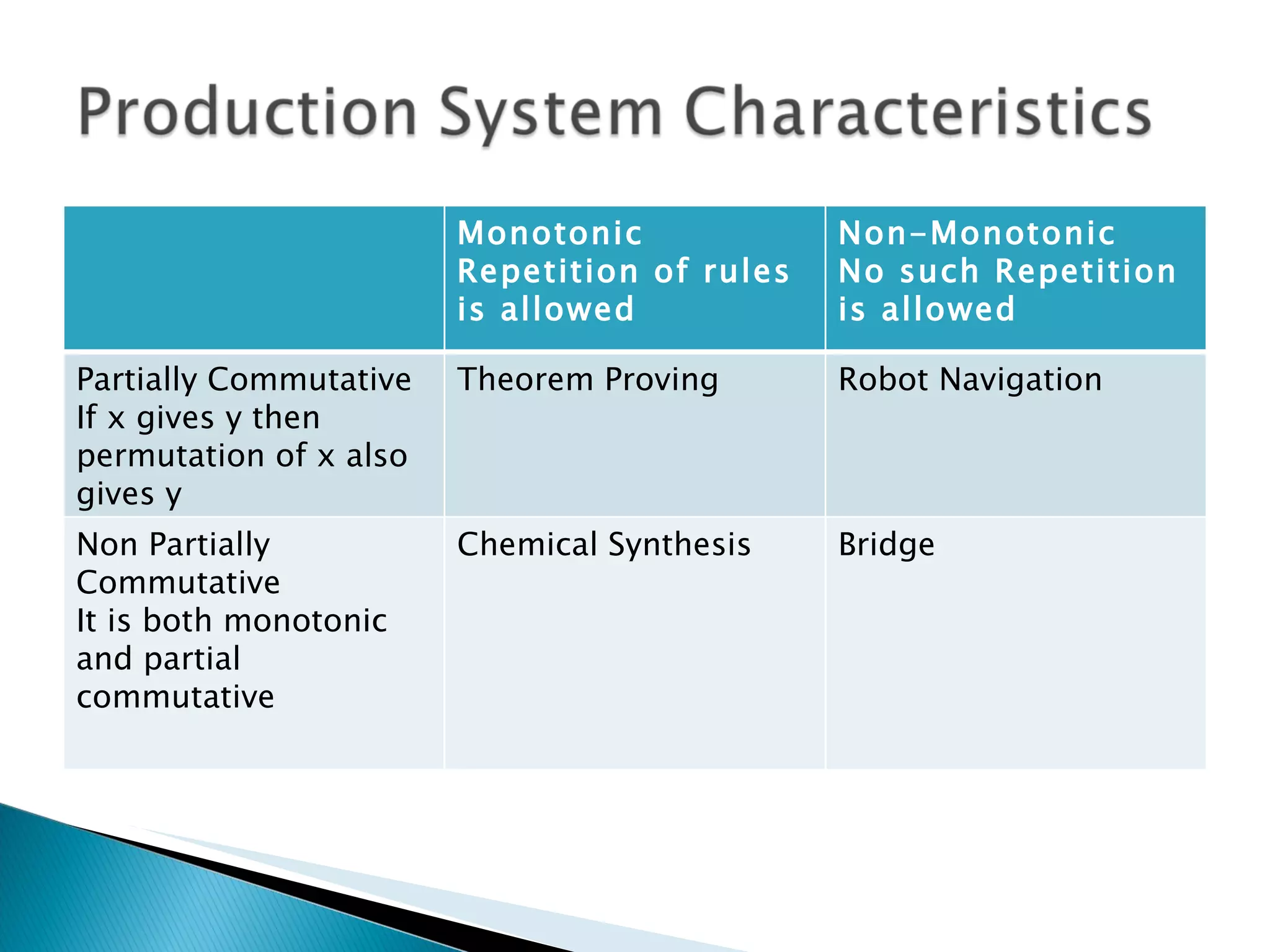 Monotonic Repetition of rules is allowed  Non-Monotonic No such Repetition is allowed Partially Commutative If x gives y then permutation of x also gives y Theorem Proving Robot Navigation Non Partially Commutative It is both monotonic and partial commutative Chemical Synthesis Bridge 