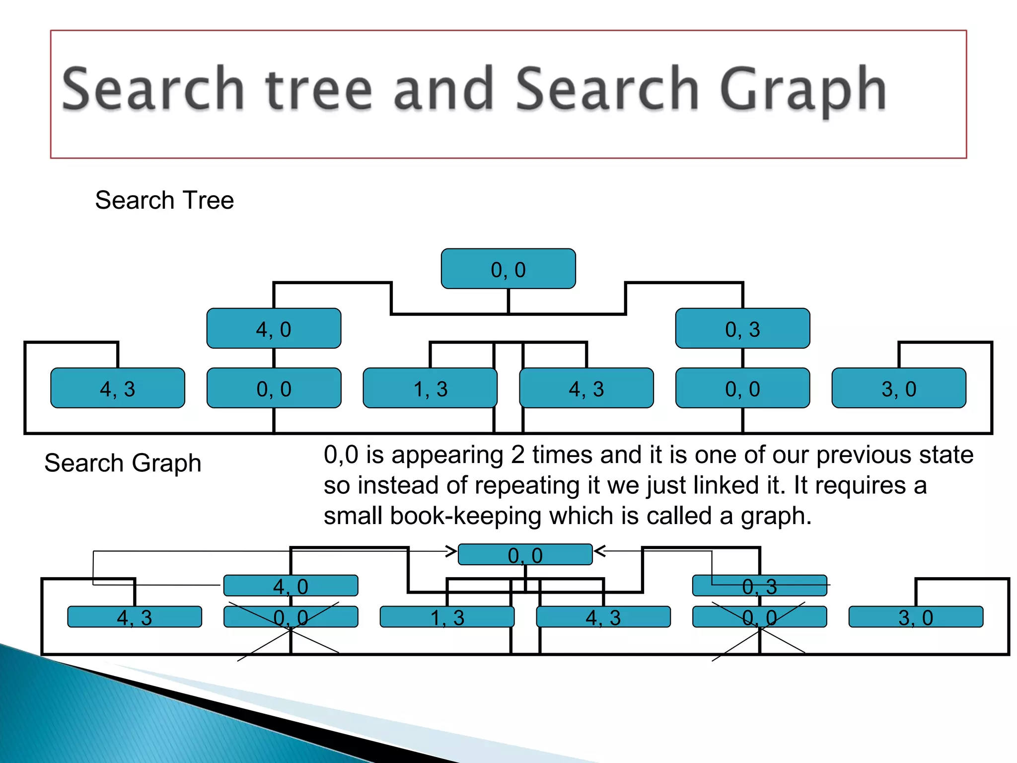 Search Tree Search Graph 0,0 is appearing 2 times and it is one of our previous state so instead of repeating it we just linked it. It requires a small book-keeping which is called a graph.  0, 0 4, 0 0, 3 4, 3 0, 0 1, 3 4, 3 0, 0 3, 0 0, 0 4, 0 0, 3 4, 3 0, 0 1, 3 4, 3 0, 0 3, 0 
