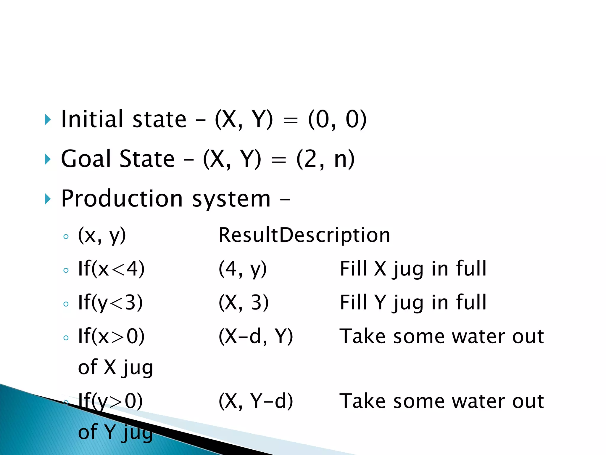 Initial state – (X, Y) = (0, 0) Goal State – (X, Y) = (2, n) Production system –  (x, y) Result Description If(x<4) (4, y) Fill X jug in full If(y<3) (X, 3) Fill Y jug in full If(x>0) (X-d, Y) Take some water out of X jug If(y>0) (X, Y-d) Take some water out of Y jug 